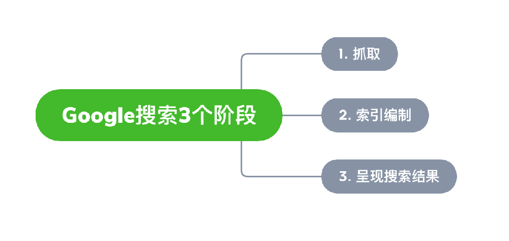 黑河市网站建设,黑河市外贸网站制作,黑河市外贸网站建设,黑河市网络公司,Google的工作原理？